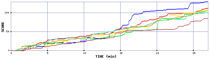 Score Graph