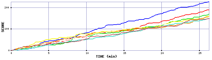 Score Graph