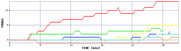 Frag Graph