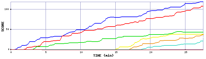 Score Graph