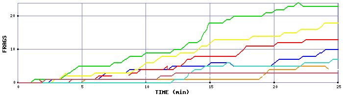 Frag Graph