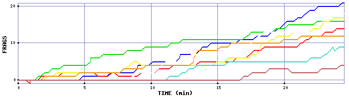 Frag Graph