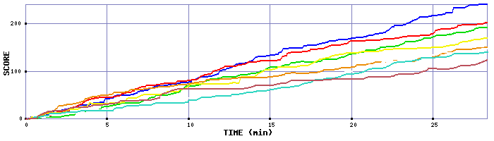 Score Graph