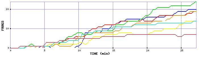 Frag Graph