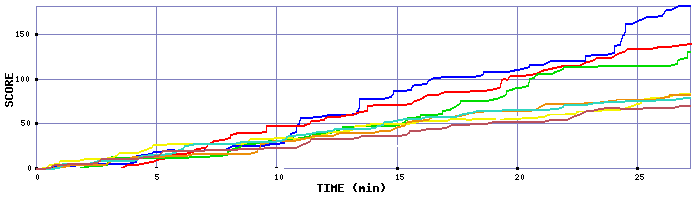 Score Graph