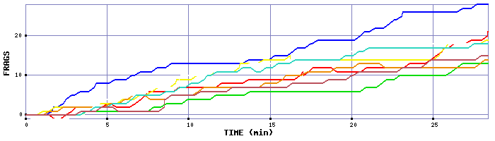 Frag Graph