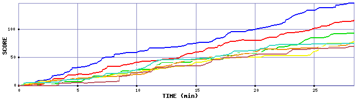 Score Graph