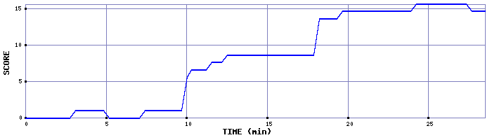 Score Graph