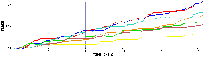 Frag Graph