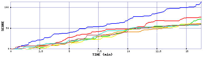 Score Graph