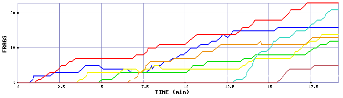 Frag Graph
