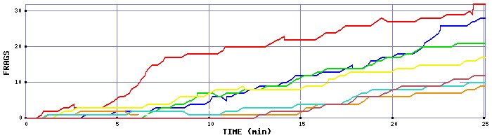 Frag Graph