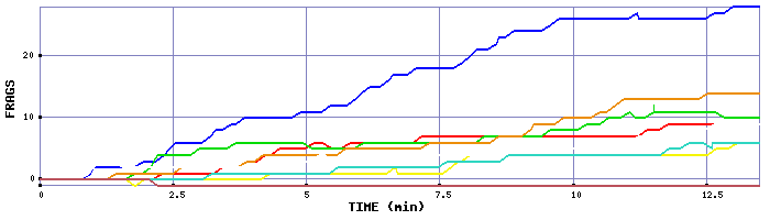 Frag Graph
