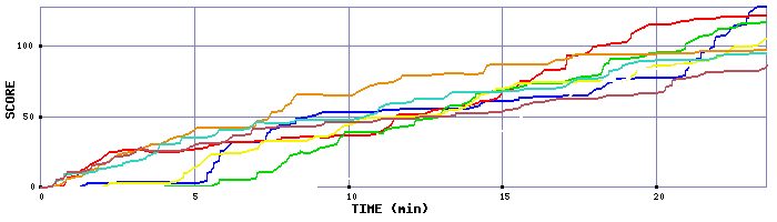 Score Graph