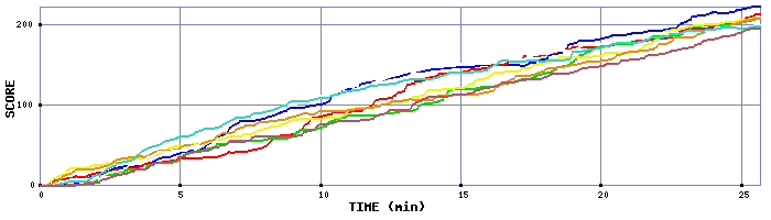 Score Graph