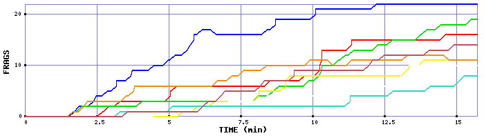 Frag Graph