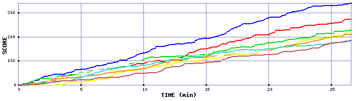 Score Graph