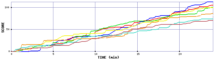 Score Graph