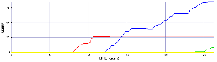 Score Graph