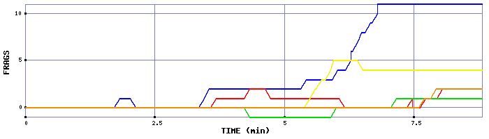 Frag Graph