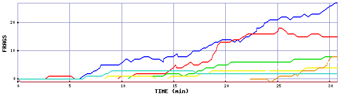 Frag Graph
