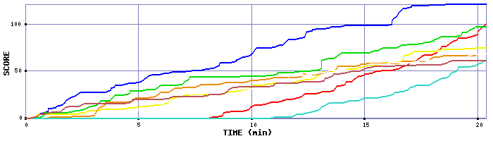 Score Graph