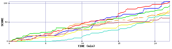 Score Graph