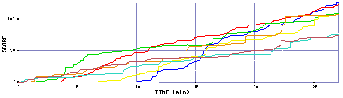 Score Graph