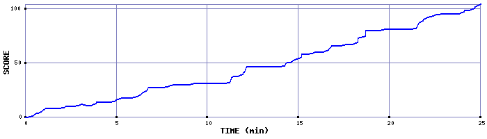 Score Graph