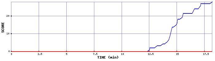 Score Graph