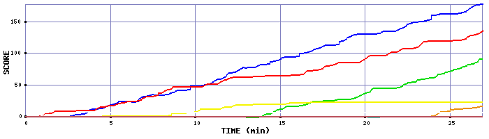 Score Graph