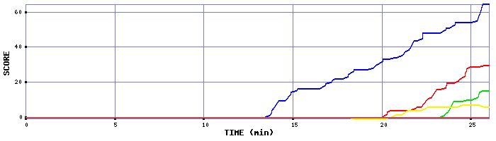 Score Graph