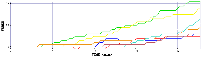Frag Graph