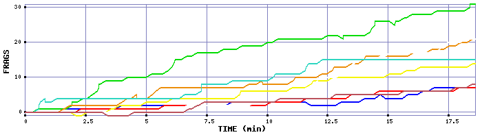 Frag Graph