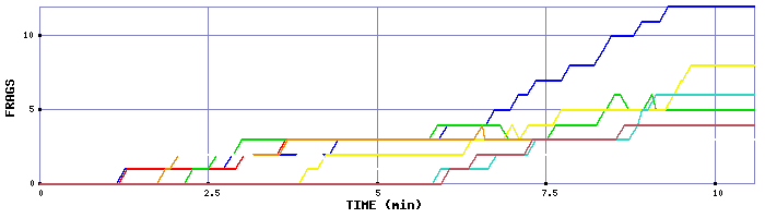 Frag Graph