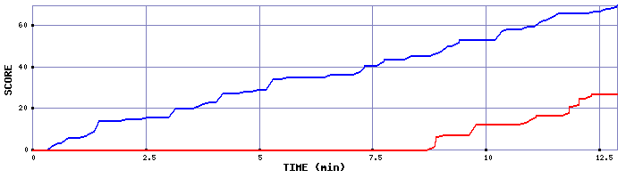 Score Graph