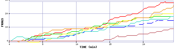 Frag Graph