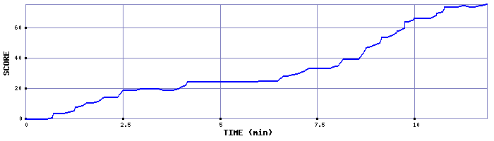 Score Graph
