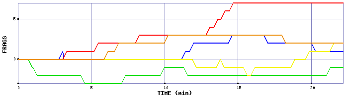 Frag Graph