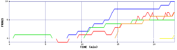 Frag Graph