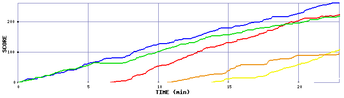 Score Graph