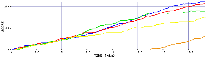 Score Graph