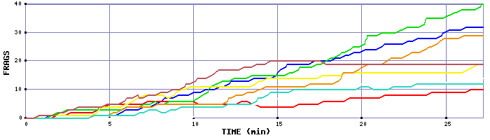 Frag Graph