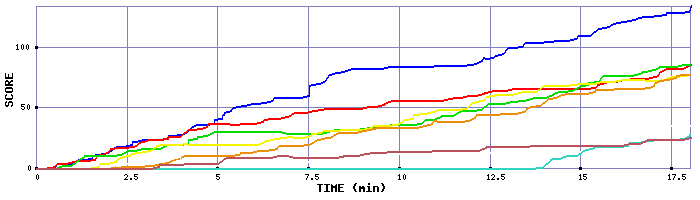 Score Graph