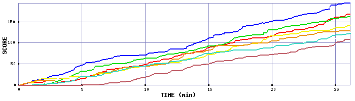 Score Graph