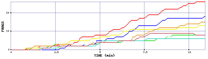 Frag Graph