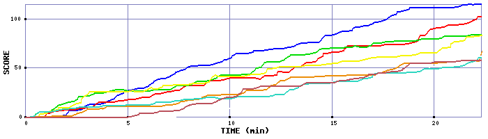 Score Graph