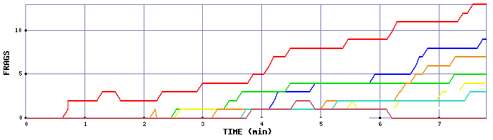Frag Graph