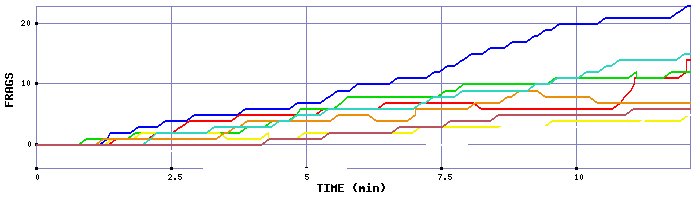 Frag Graph
