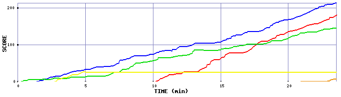 Score Graph